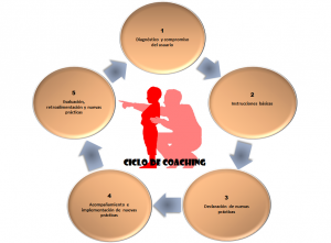 Imagen Ciclo coaching